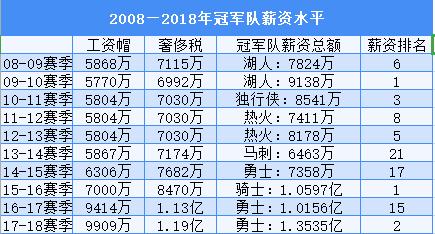 nba老板为什么不省钱(金钱与总冠军的关联度，火箭失败全因老板不舍得花钱？)