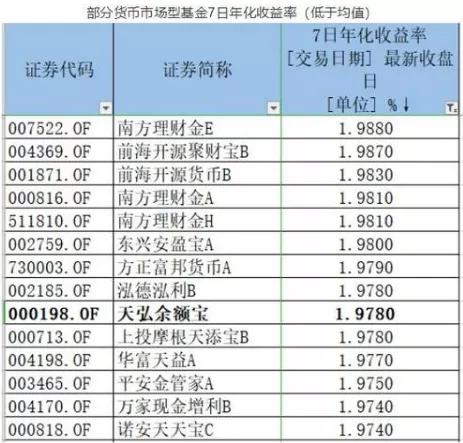 余额宝收益创 7 年新低，官方回应了