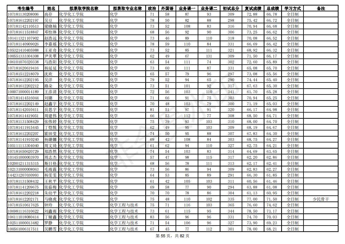 新祥旭：陕西师范大学21年考研拟录取考生名单，录取人数、分数线