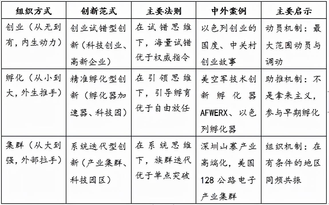 科技自立自强的13种组织方式及其创新法则