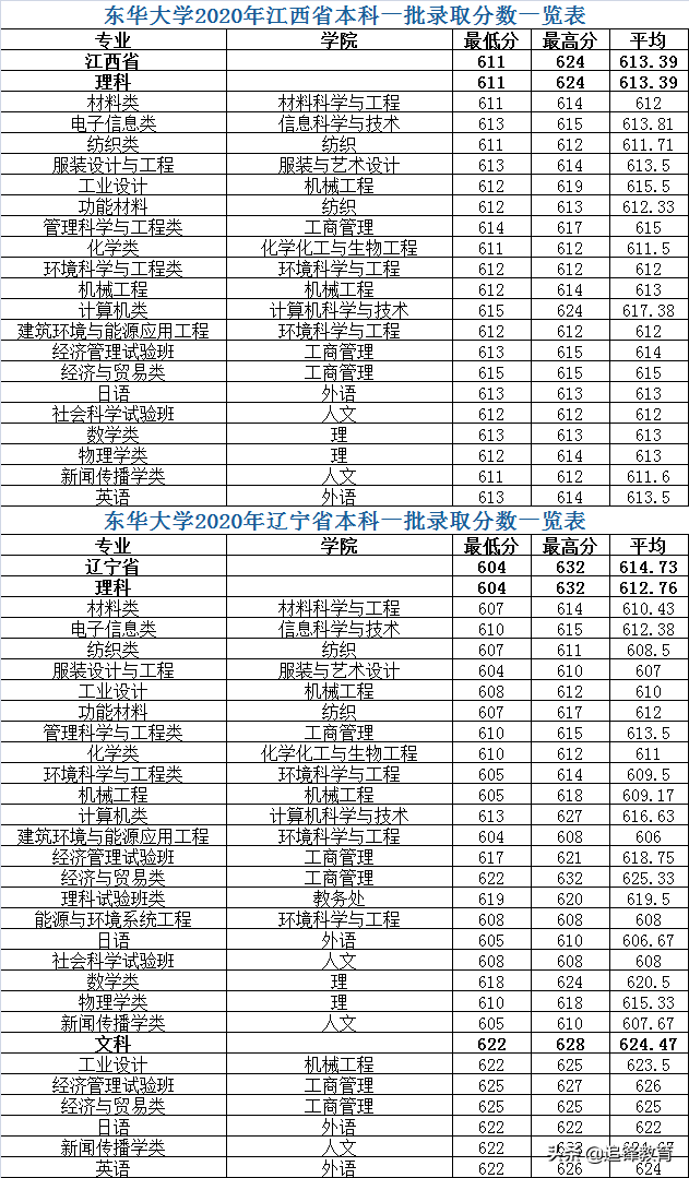 东华大学2020年各省市本科一批分专业录取分数