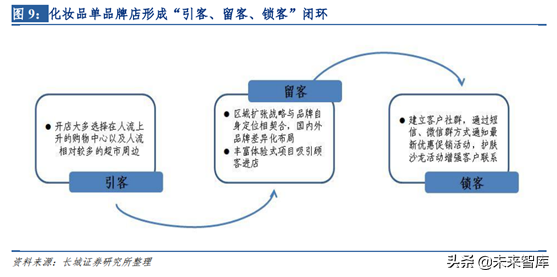 化妆品销售渠道之单品牌店模式研究