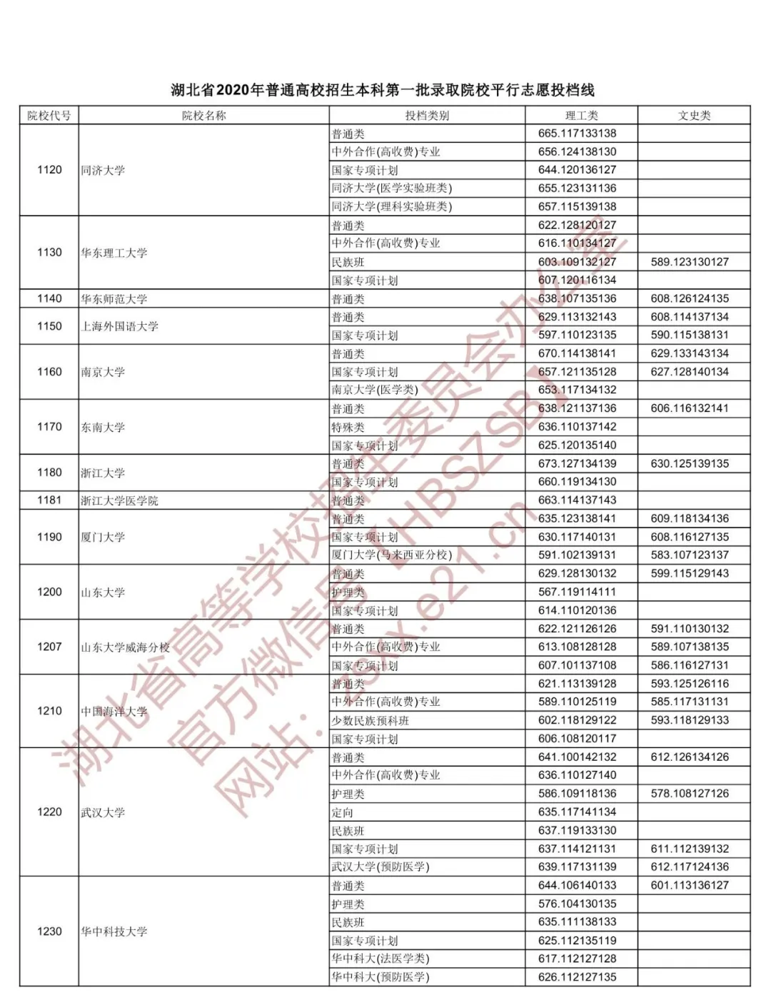 2020年湖北本科第一批投档分数线出炉