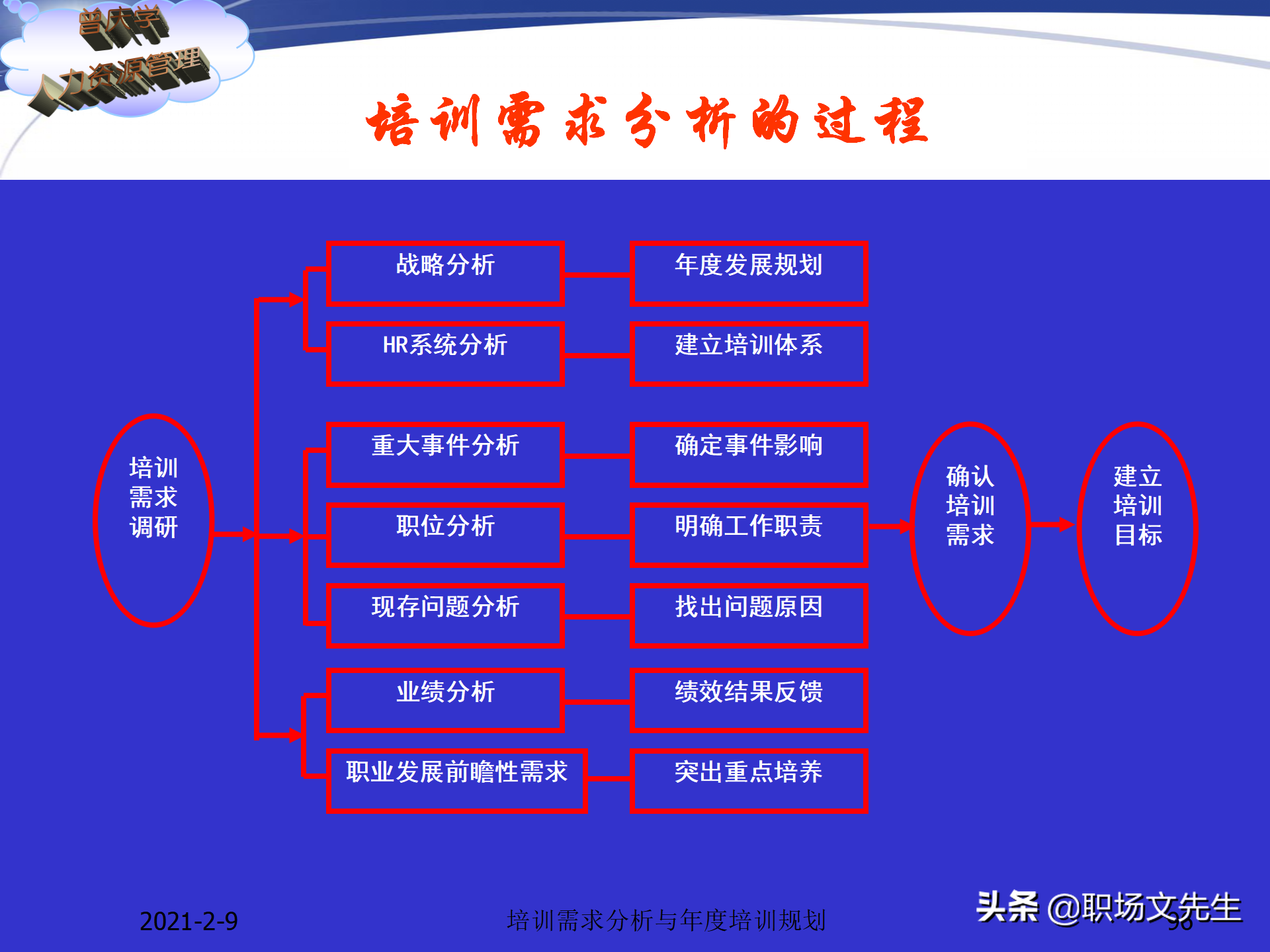 企业竞争的本质是人的竞争，142页培训需求分析与年度培训规划