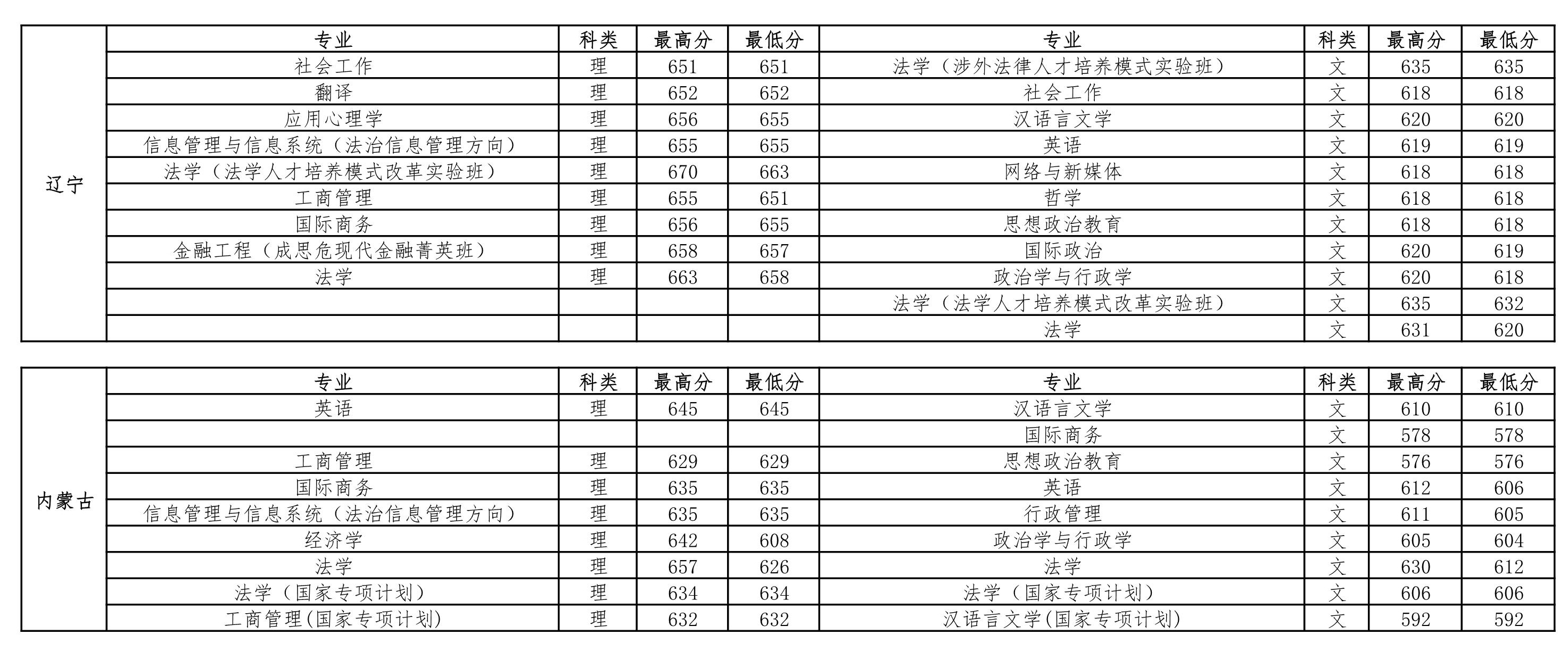 中国政法大学2018-2020年在全国各省市分专业录取分数线