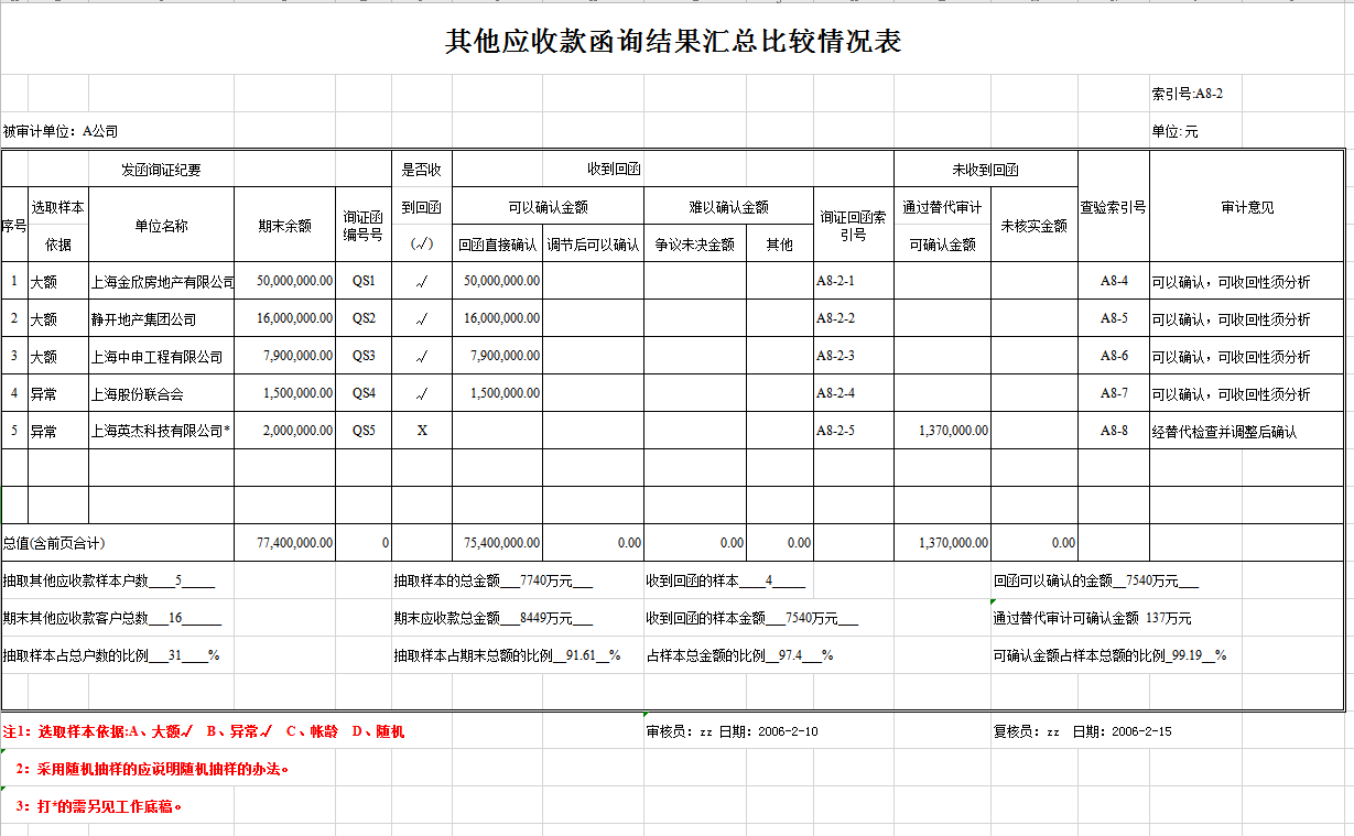 四大审计事务所、专业底稿模板（含编写方法与技巧）可修改编辑