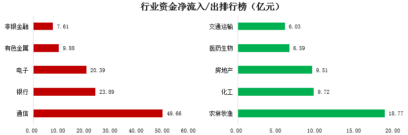 【资金动向】近20亿资金流入中兴通讯，通信行业获主力青睐！