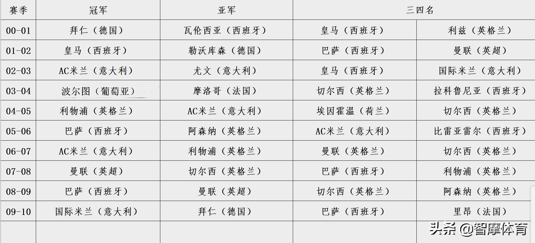 英超西甲德甲意甲法甲哪个水平高(根据历史欧冠战绩，五大联赛实力排行：西英意德法)