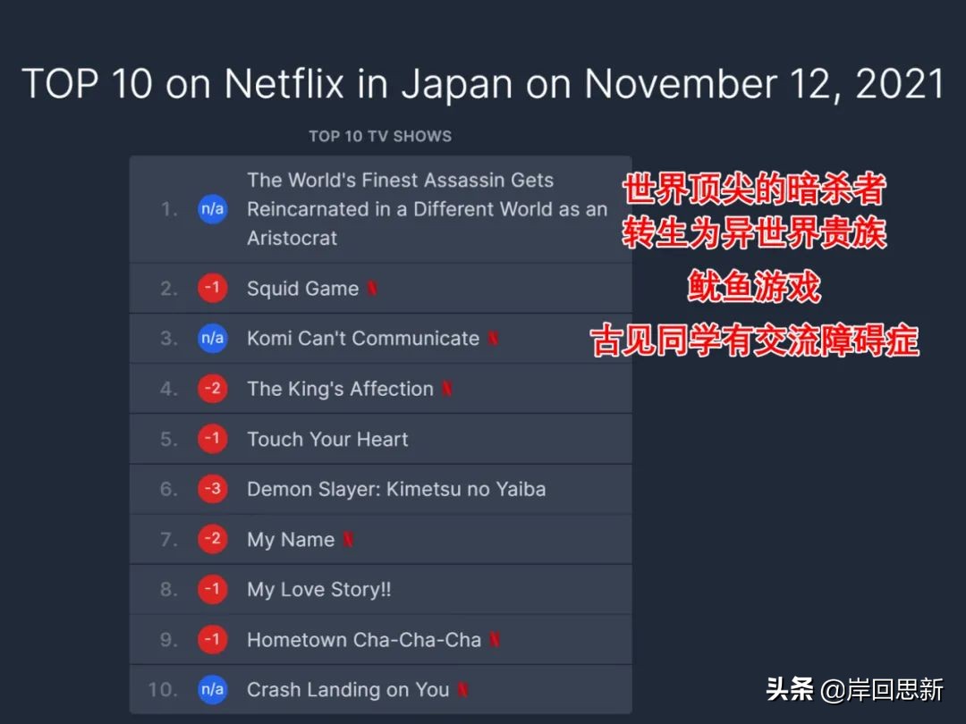 Netflix日本人氣排名：魷魚遊戲被暗殺者超越，讓人感到疑惑？