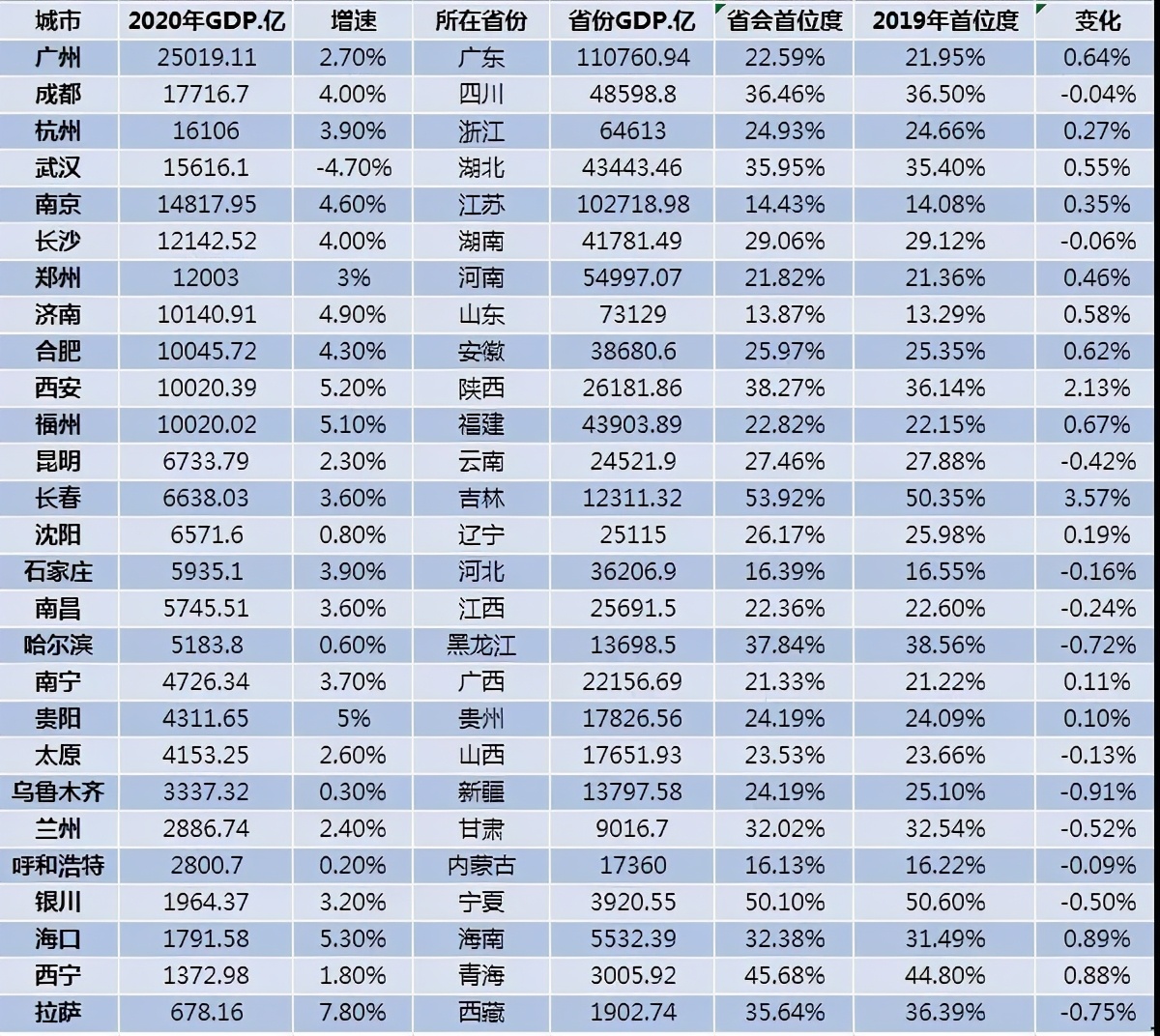 北上广沈，沈阳去哪了