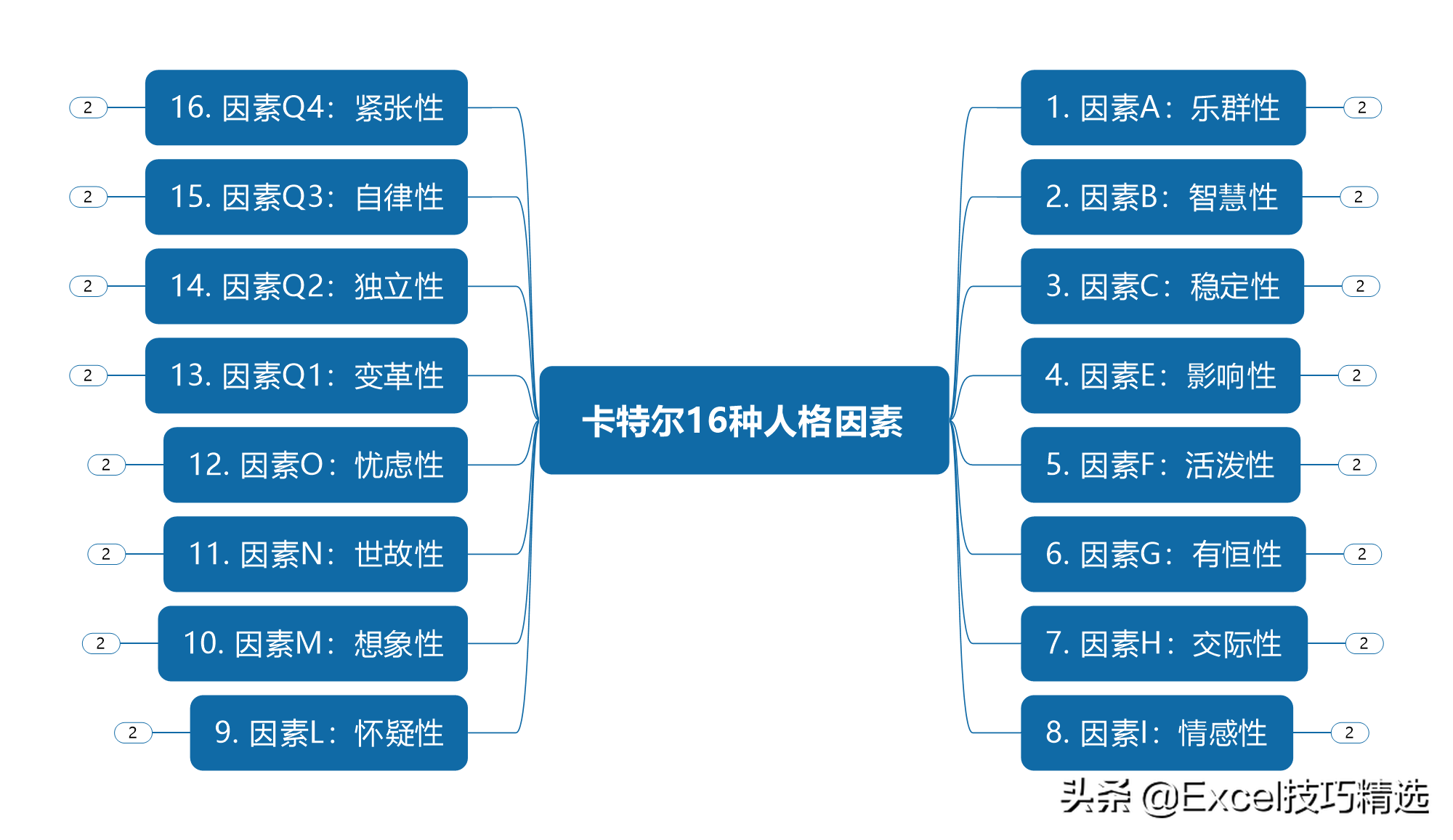 卡特尔的16种人格特质测试