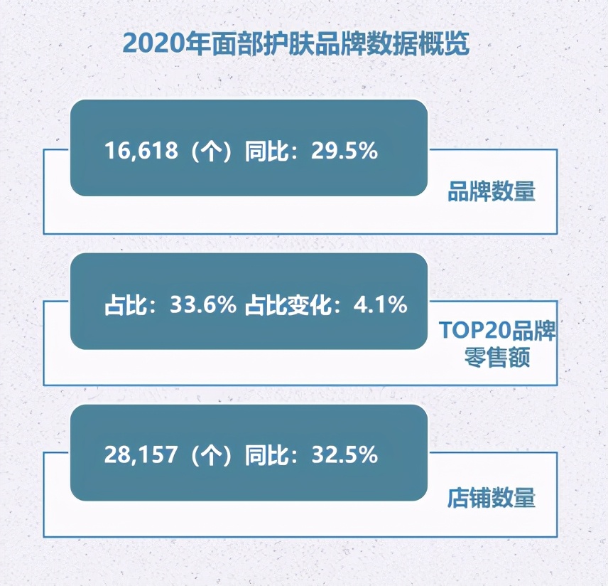 数据新闻丨16618个面部护肤品牌PK，谁跑赢了大盘？