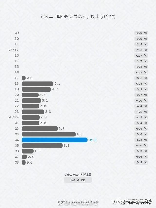 百年未遇！袭击东北的这场特大暴风雪，到底极端到了什么程度