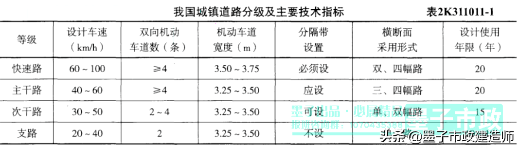 2022年一级建造师·市政实务图文材料·城镇道路分类与级别001集