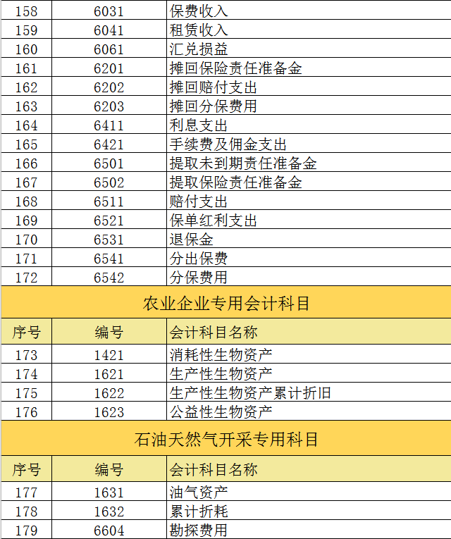 2021最新最全会计科目表，附新增科目账务处理案例解析，收藏版