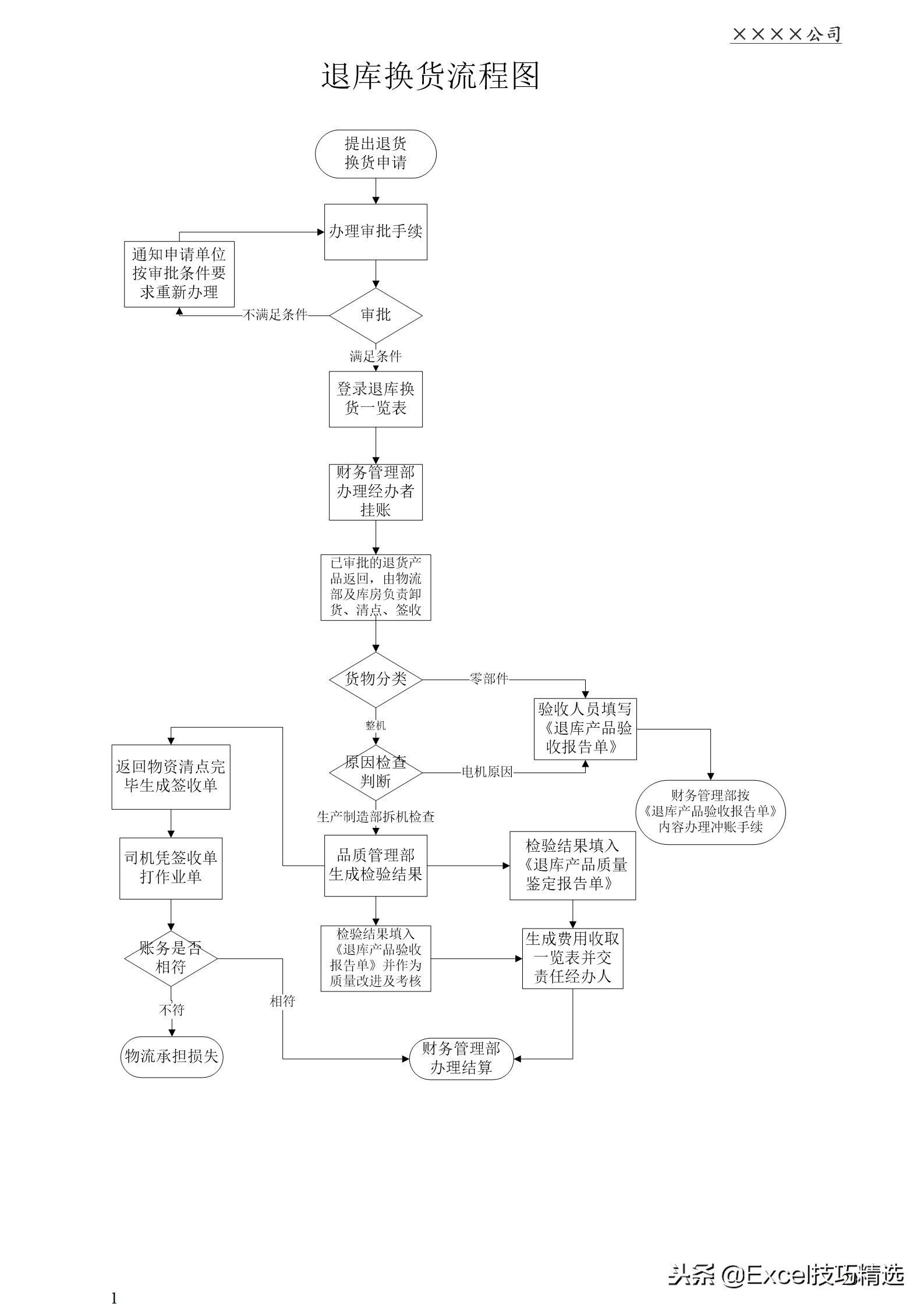 大型企业售后服务体系：管理手册 服务流程 制度 表单等