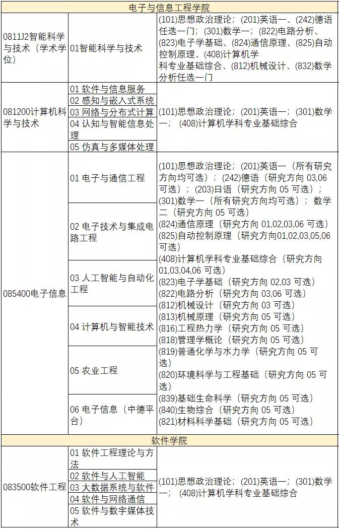同济大学2021年计算机专业硕士招生信息简介