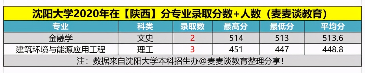 沈阳大学2020年在各招生省市分专业录取分数+人数汇总！含艺体类