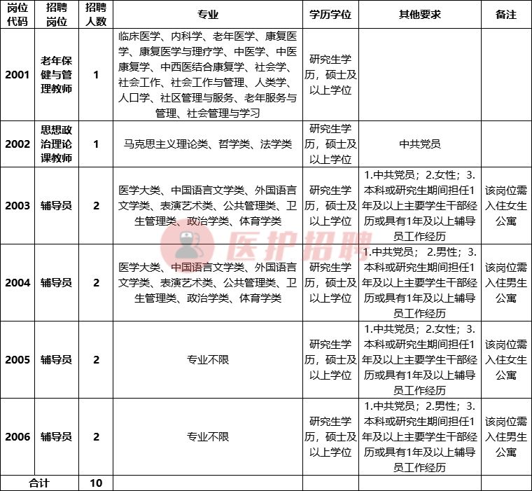 [福建] 福建卫生职业技术学院，2020年招聘10名工作人员公告