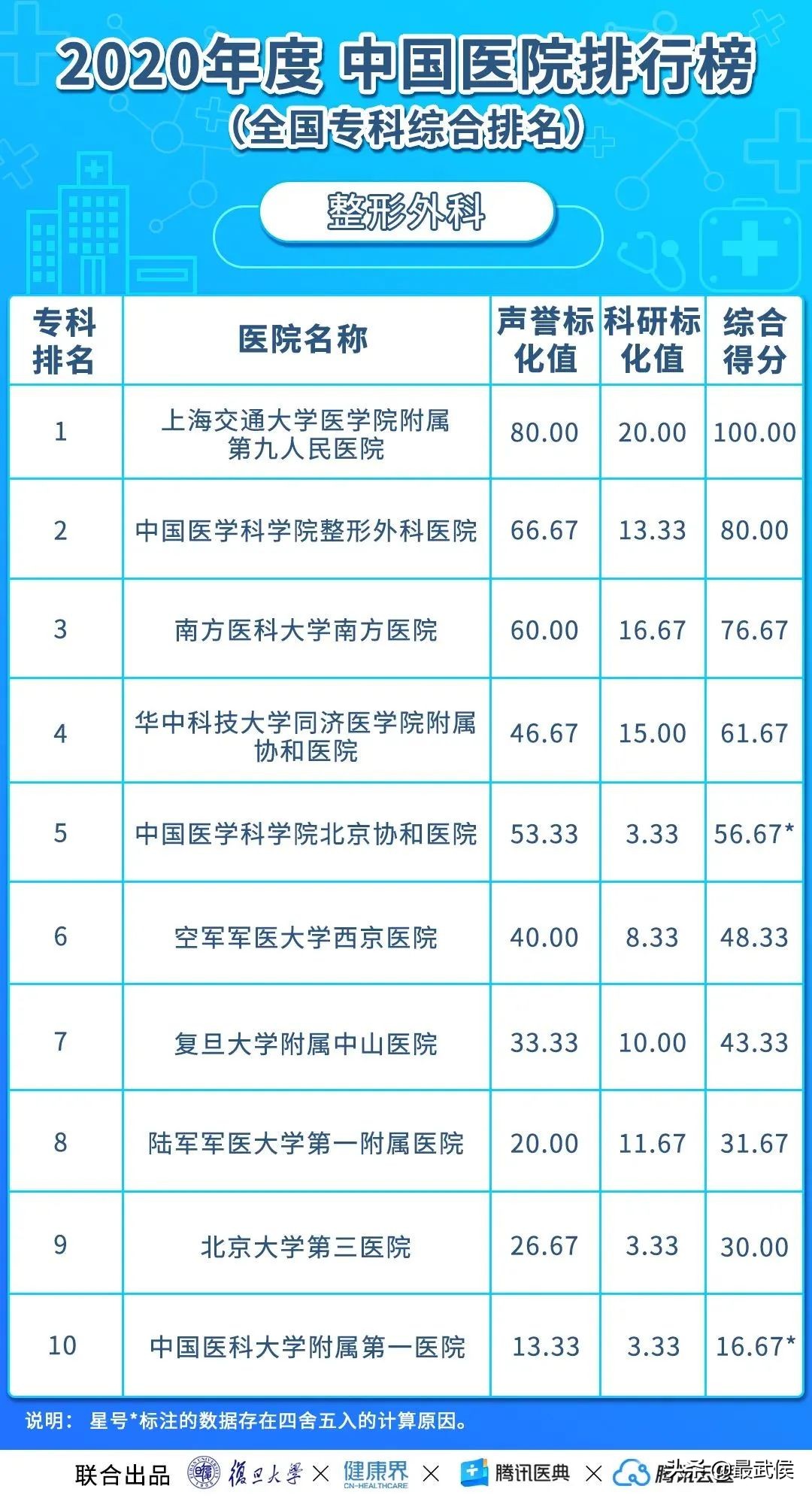 华西医院连续12年综合排名第二！各科顶级医院最新排名（收藏）→