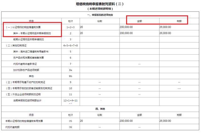 “新手”会计申报如何入手？收好增值税填制流程+税务处理，学习