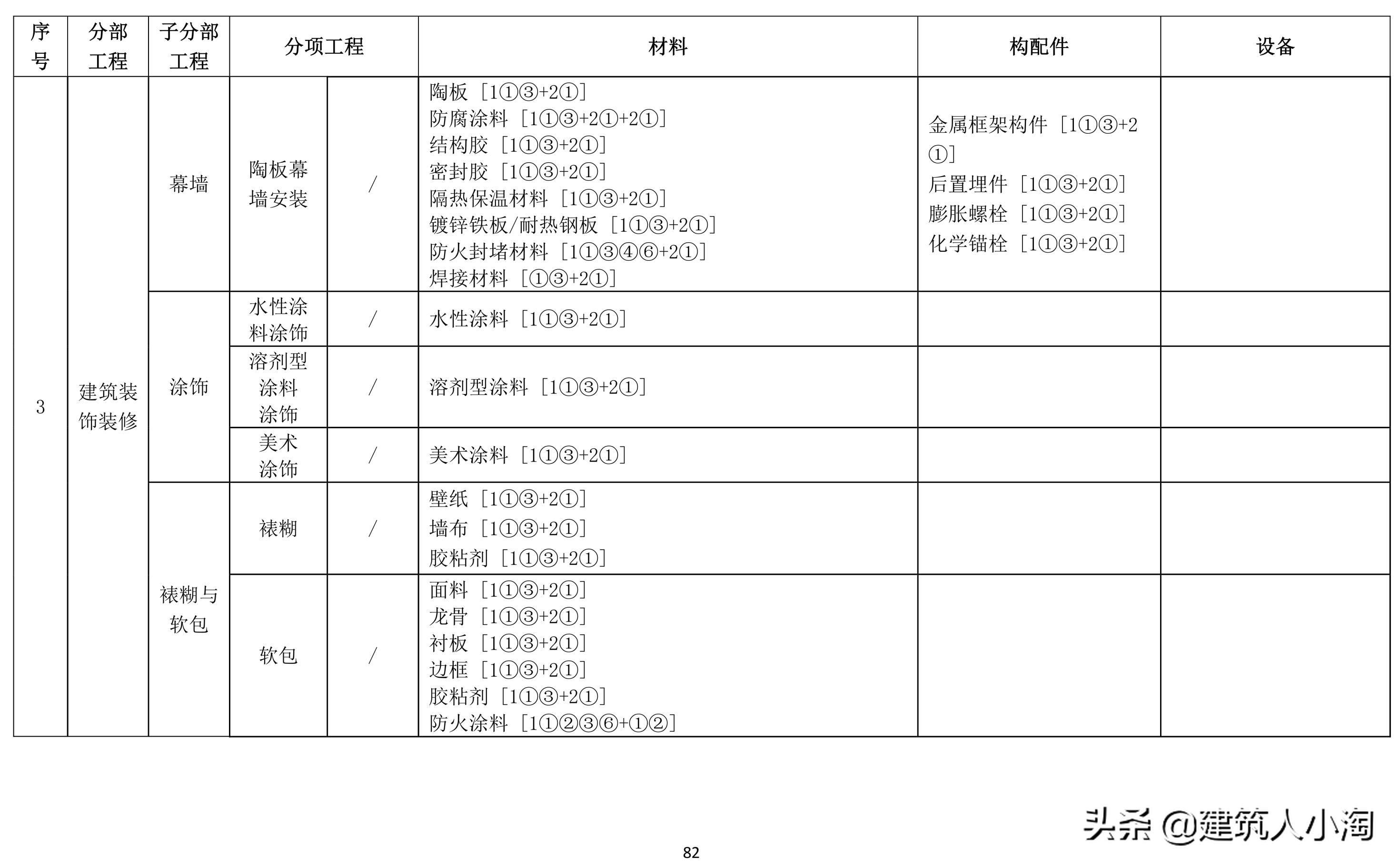 「规范分享」建筑材料构配件和设备进场质量控制TB0101-301-2018
