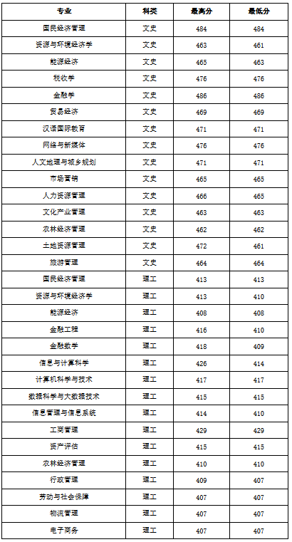 2021年山西财经大学录取分数