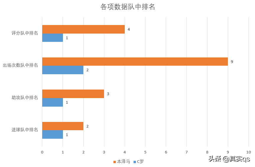 本泽马作用不只进球(不是大笨马，也不是背锅侠，本泽马凭何效力皇马十余载？)