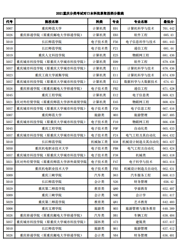 2021重庆高职分类招生，本科投档分数线，双高计划院校分数优势大