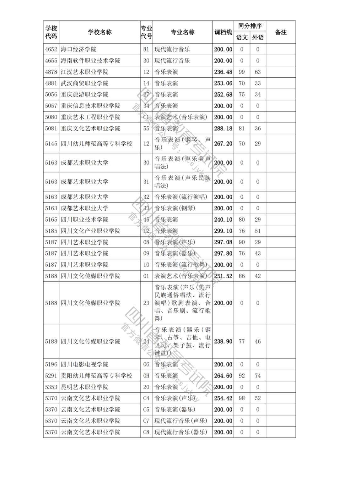 四川2021年高考专科各批次正式开录！艺体类各院校调档分数线出炉