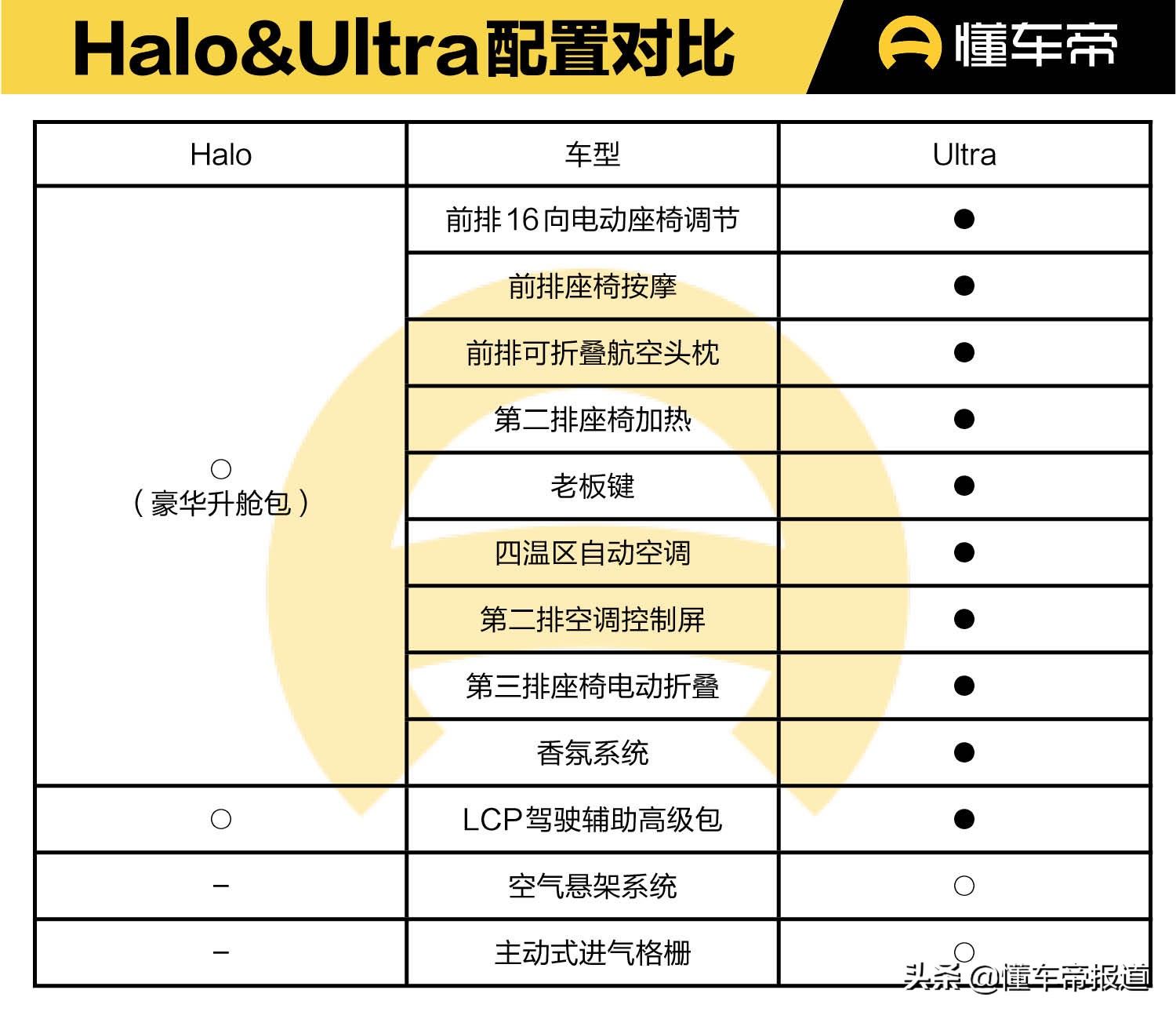 导购｜Halo版灵活性更高，满配最高不到40万，领克09购车手册