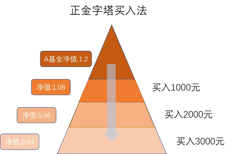 加仓还是赎回？1个很有用的判断方法