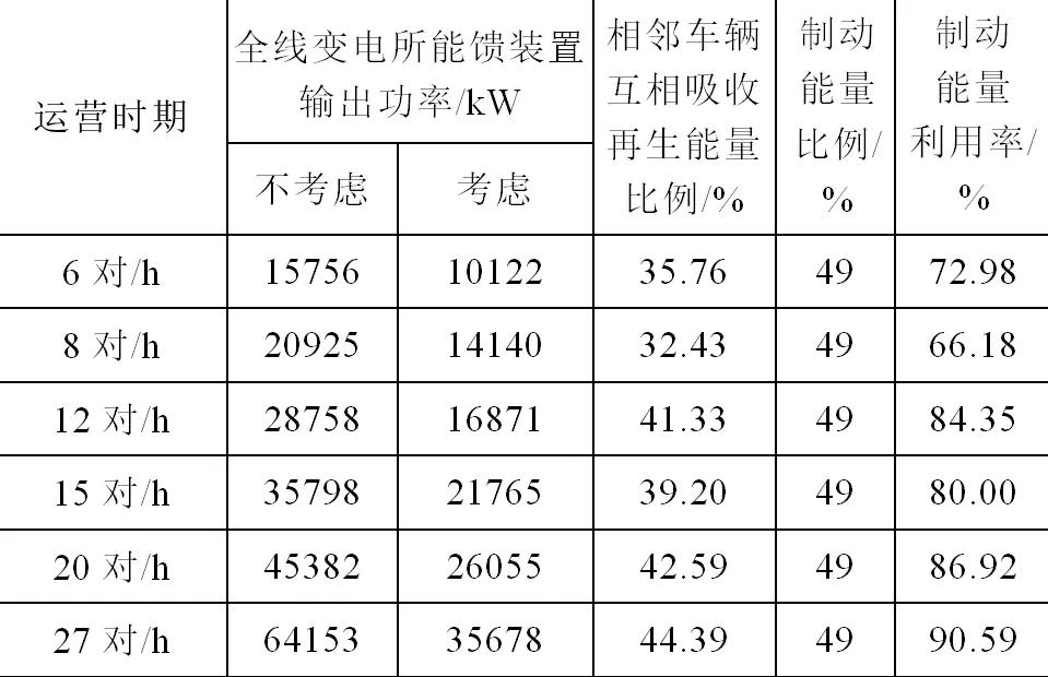 地铁再生制动能馈装置的分站设置