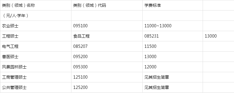 985211院校研究生学费和奖助学金标准一览表，专硕和非全重点看！