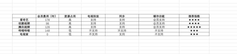 追剧你选谁？五款主流视频播放App评测