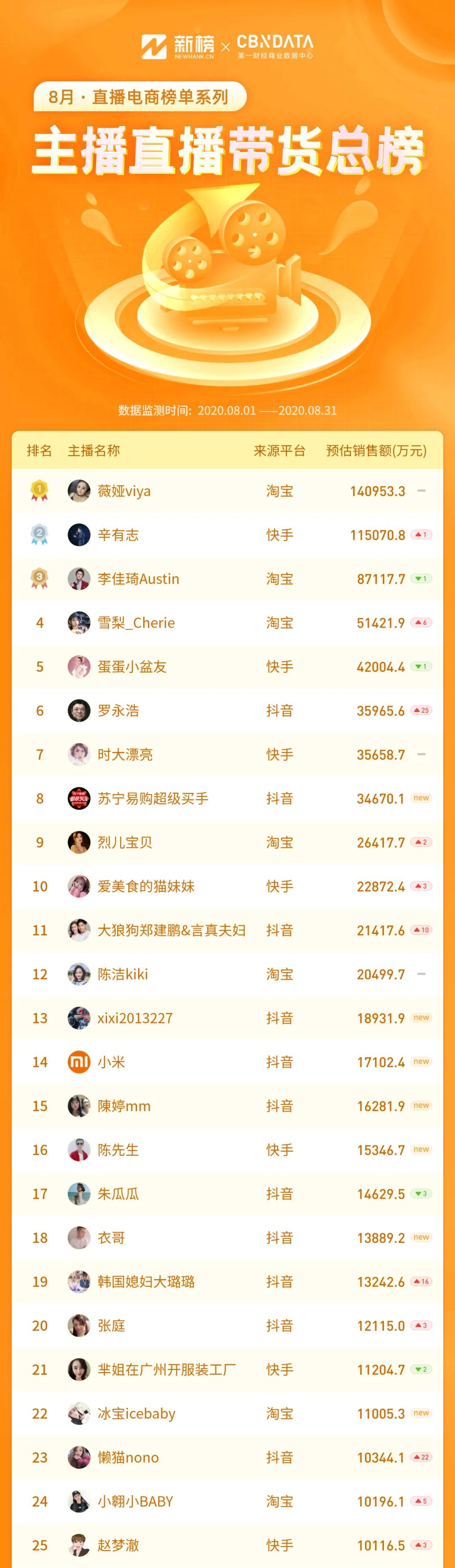 快手红人排行榜更新：辛巴粉丝数反超李佳琦成新晋顶流