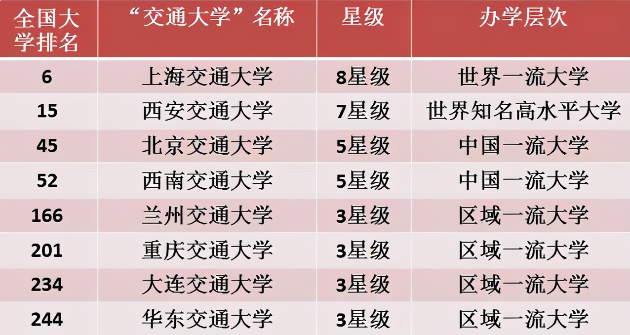2021年“交通大学”排名，上交大排名当之无愧，兰州交大进军前5