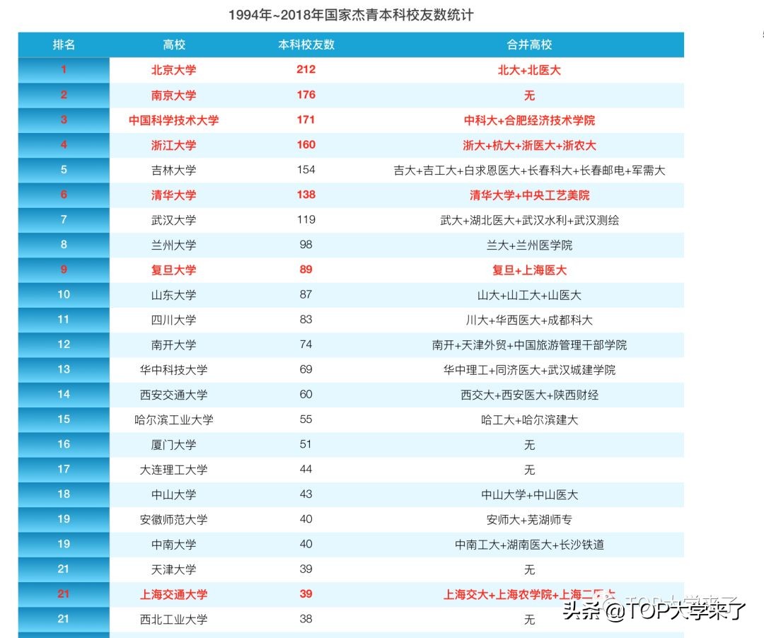 盘点|两院院士本科校友统计：清华北大并列第一，南大第三