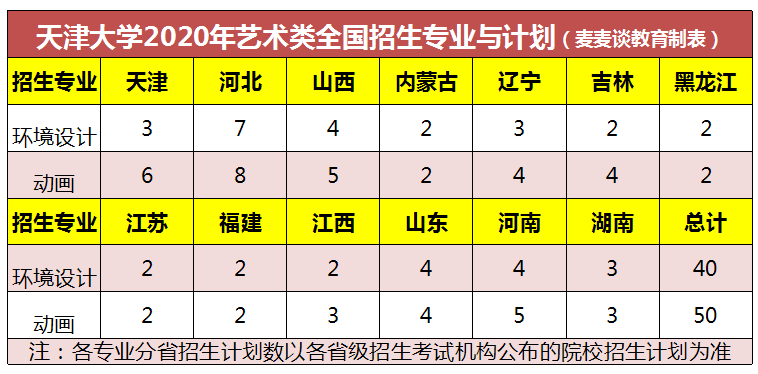 天津大学2020在31省市分专业招生计划+2019各专业分数