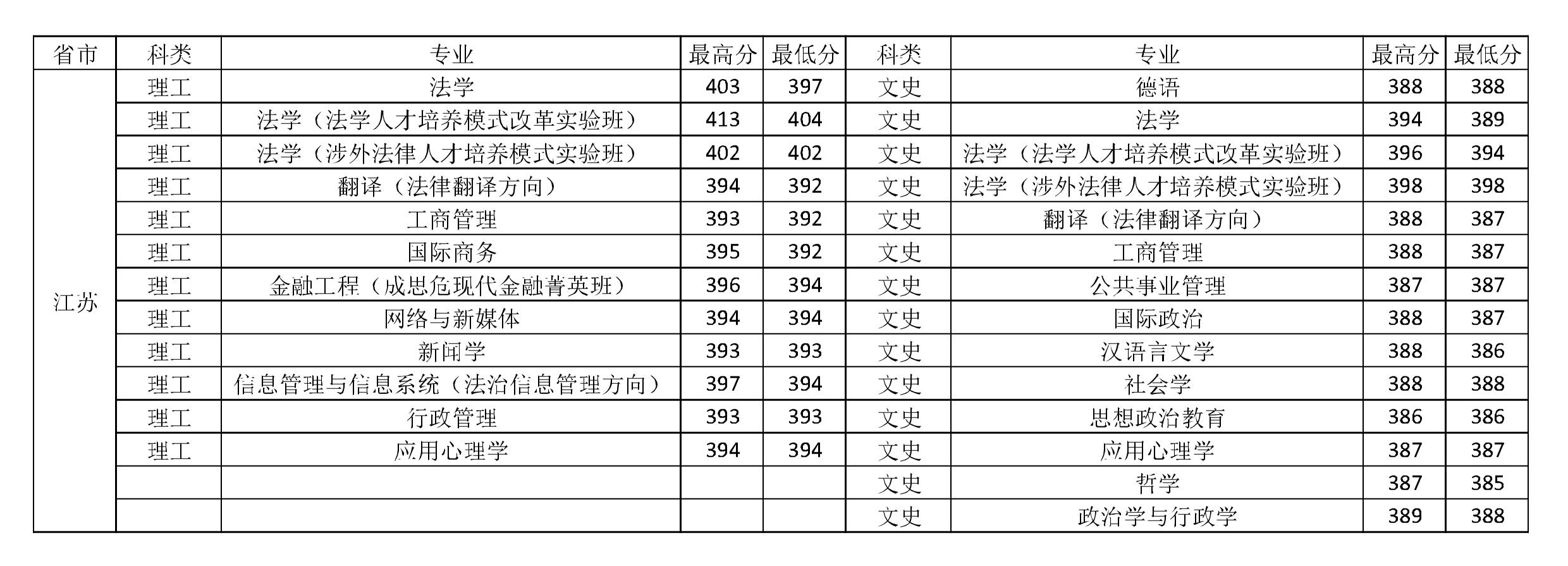 中国政法大学2018-2020年在全国各省市分专业录取分数线