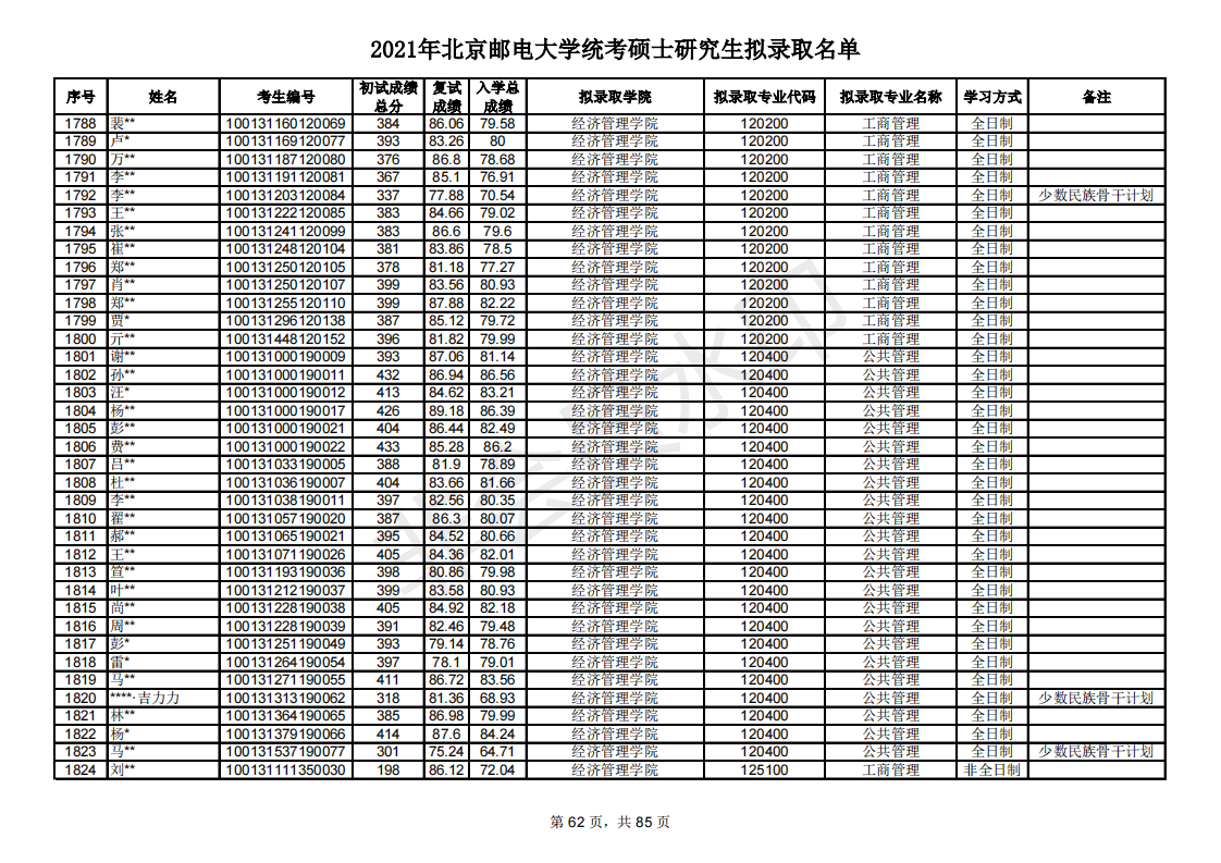 多少分能考研北京邮电大学？新祥旭带你看21年录取名单，含分数线