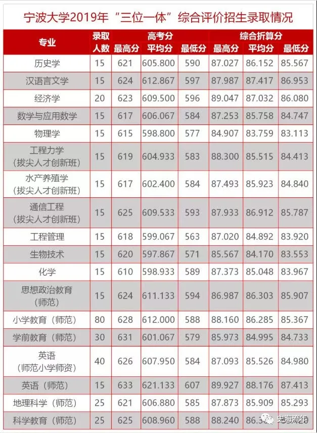 宁波大学三位一体面试真题及攻略