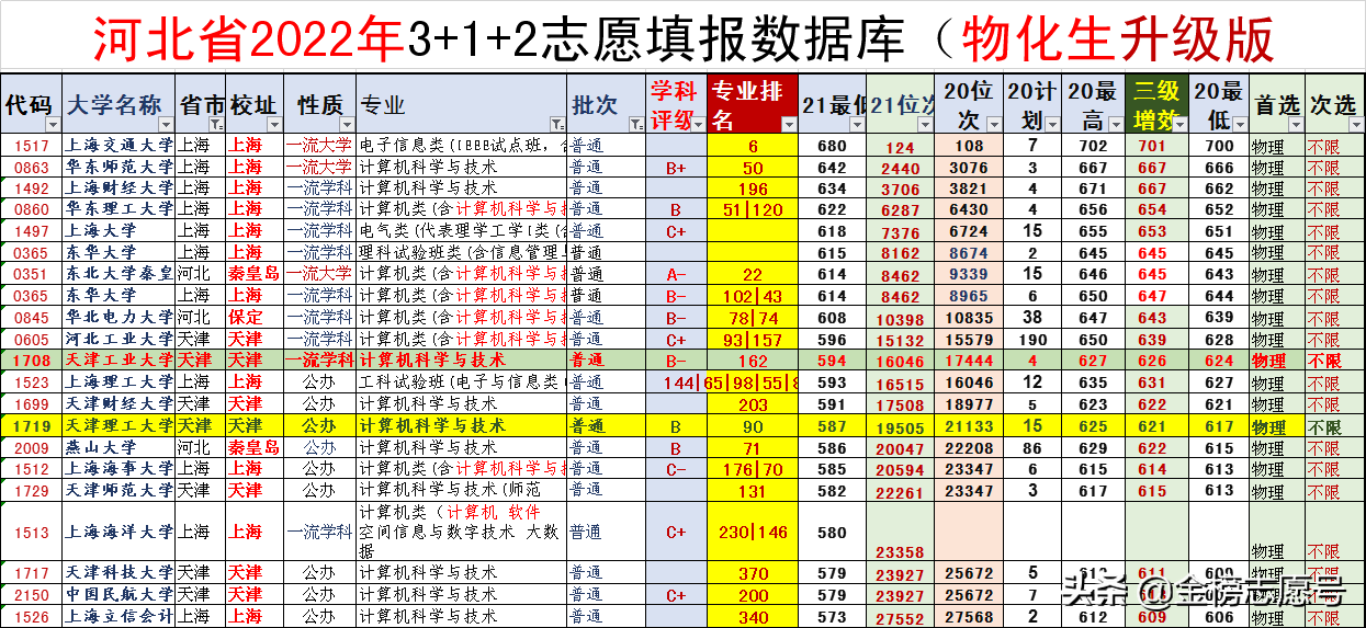 2022志愿填报：天津工业大学、天津理工大学计算机专业如何选？