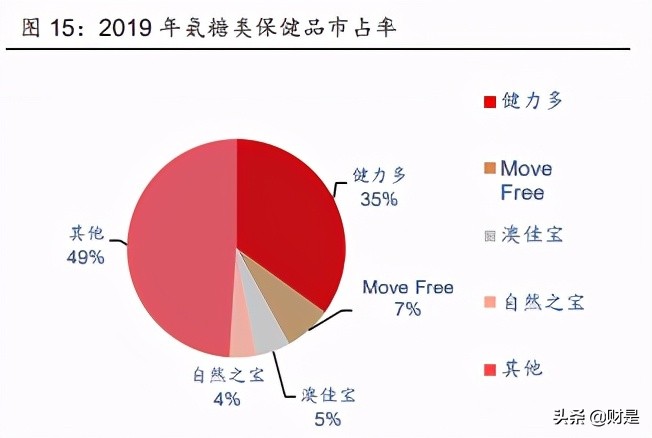 汤臣倍健专题研究：业绩亮眼，保健品龙头再起航