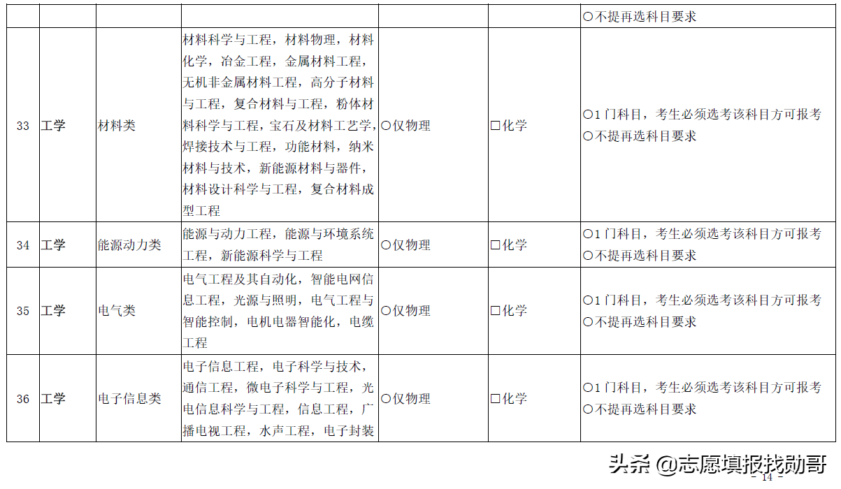 3+1+2变成3+2+1？新高考选科三大重要调整动向，考生须重点关注