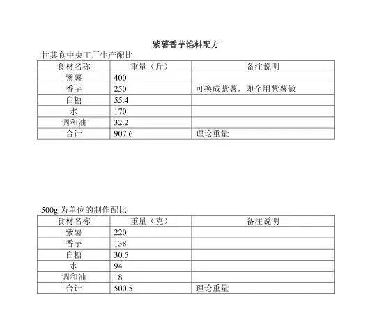 品牌加盟店12款包子馅配方免费分享，都是包子店商业技术配方！