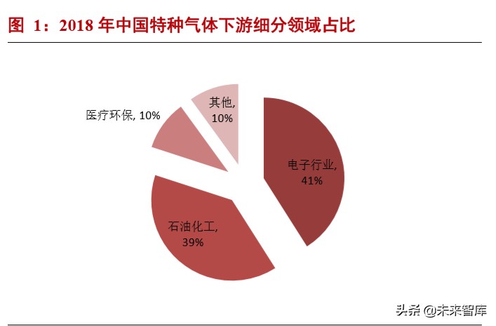 半导体材料专题报告：电子气体投资宝典