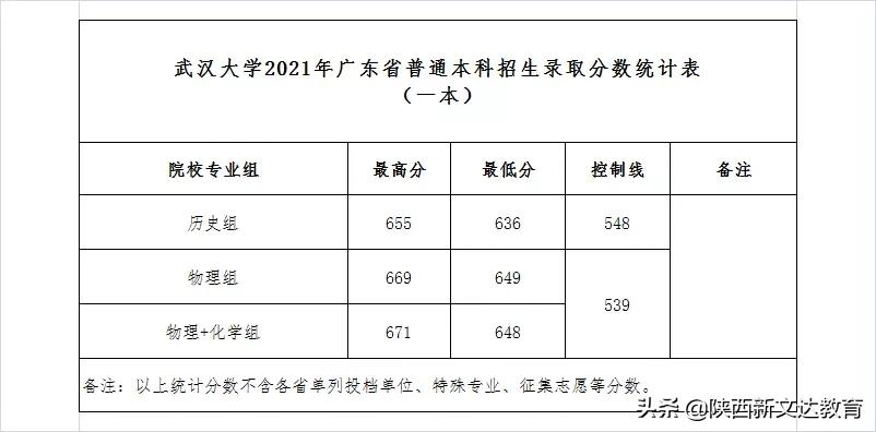 全国53所重点大学各省投档线汇总，哪个省的考生大学难考？
