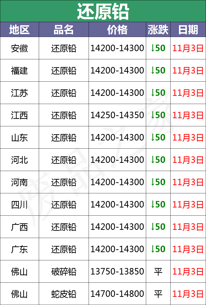 11月3日全国重点废电瓶企业参考价及行情分析预测（附价格表）