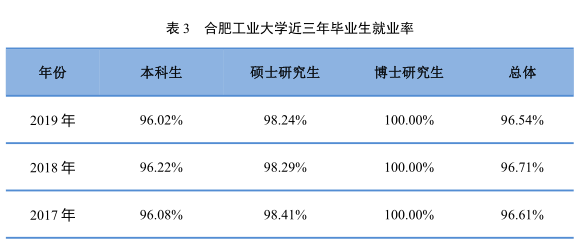 7个专业就业率100%，500强企业都来